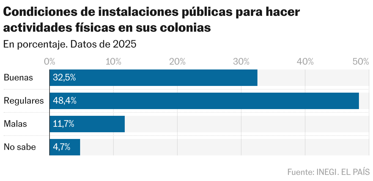 Condiciones de instalaciones públicas para hacer actividades físicas en sus colonias (Gráfico de barras)