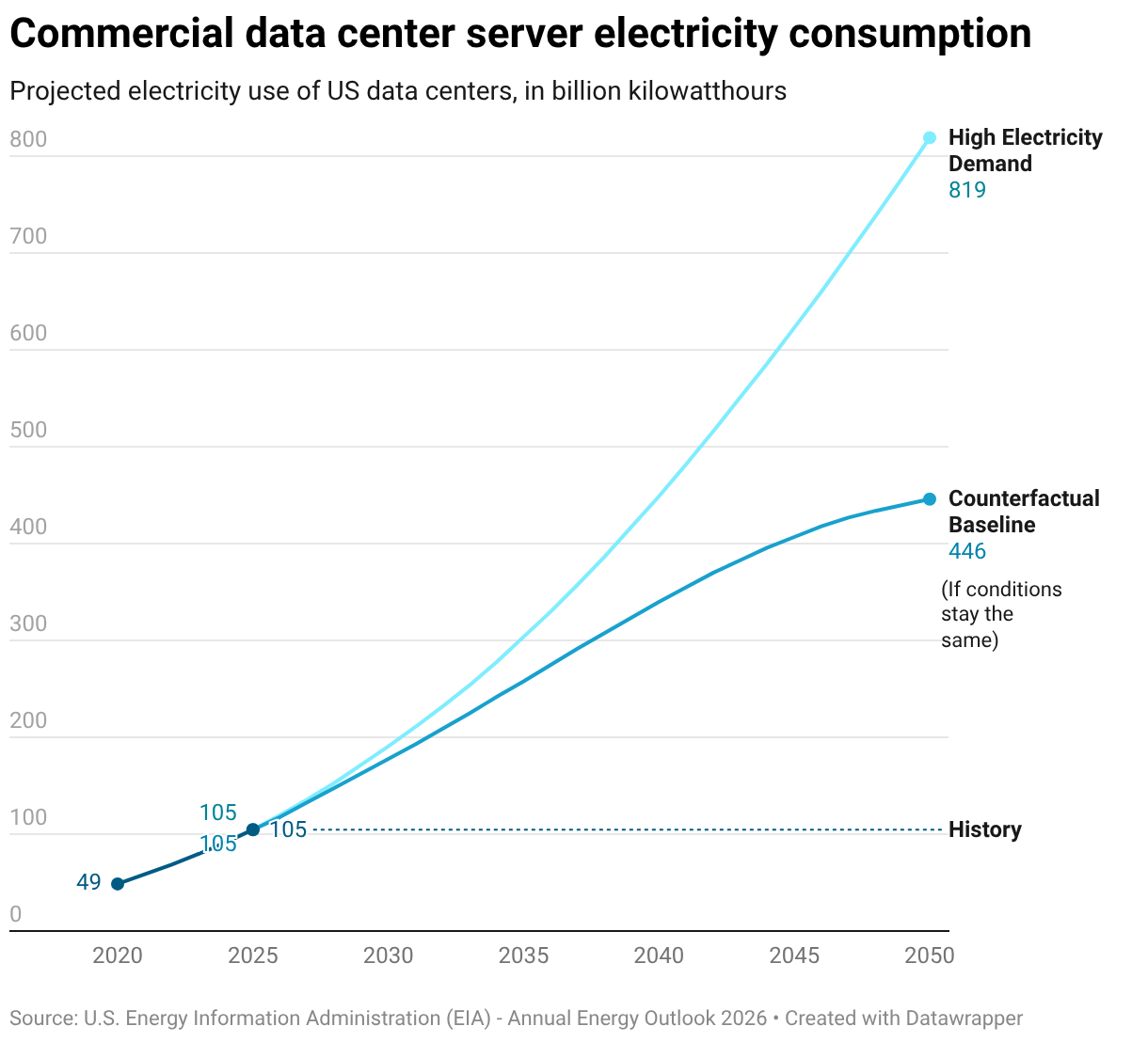 Commercial data center server electricity consumption (Line chart)