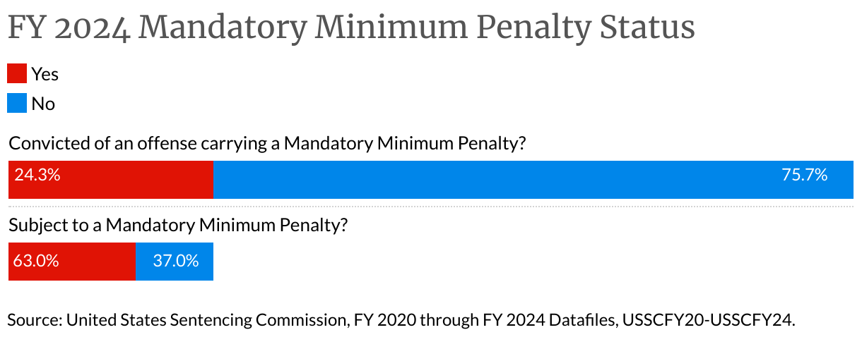 FY 2024 Mandatory Minimum Penalty Status (Stacked Bars)