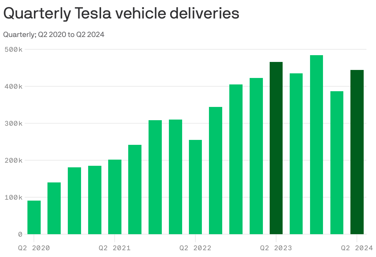The column chart shows the quarterly Tesla vehicle deliveries from Q2 2020 to Q2 2024, indicating a steady increase in deliveries over the period until a drop from 484k in Q4 2023 to 387k in Q1 2024 before rising to 444k the following quarter.