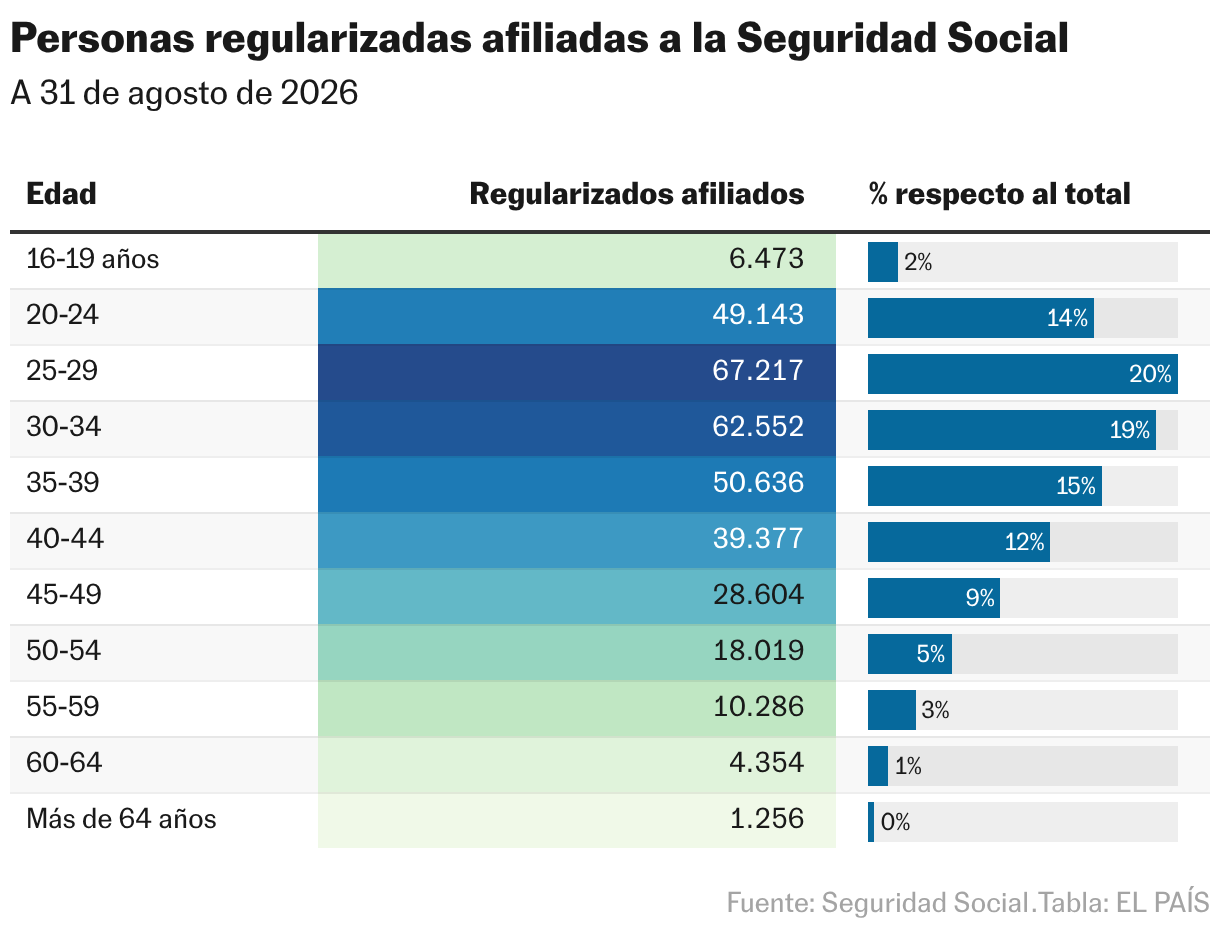 Personas regularizadas afiliadas a la Seguridad Social (Tabla)