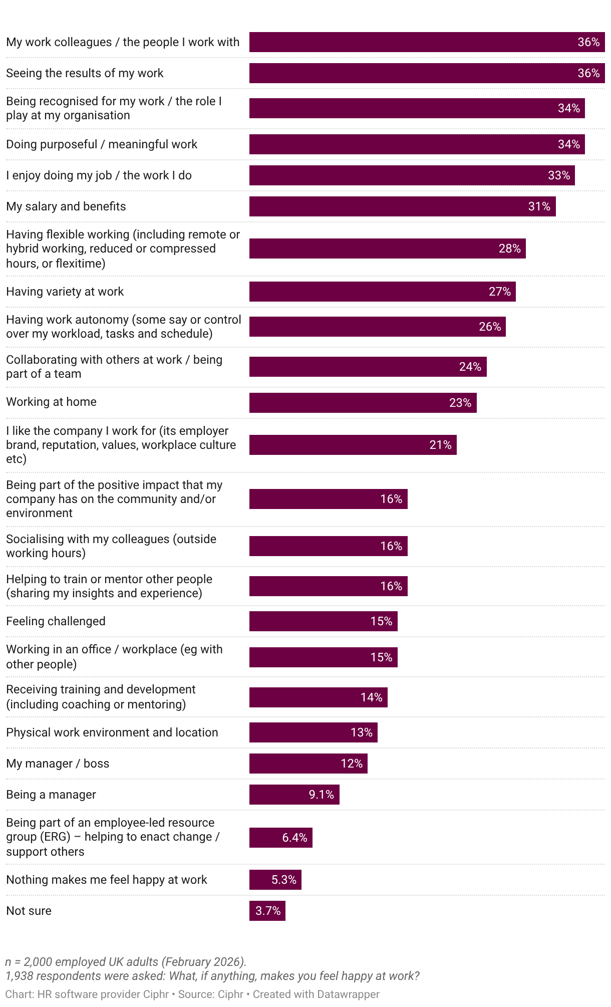 Chart showing what makes people feel happy at work