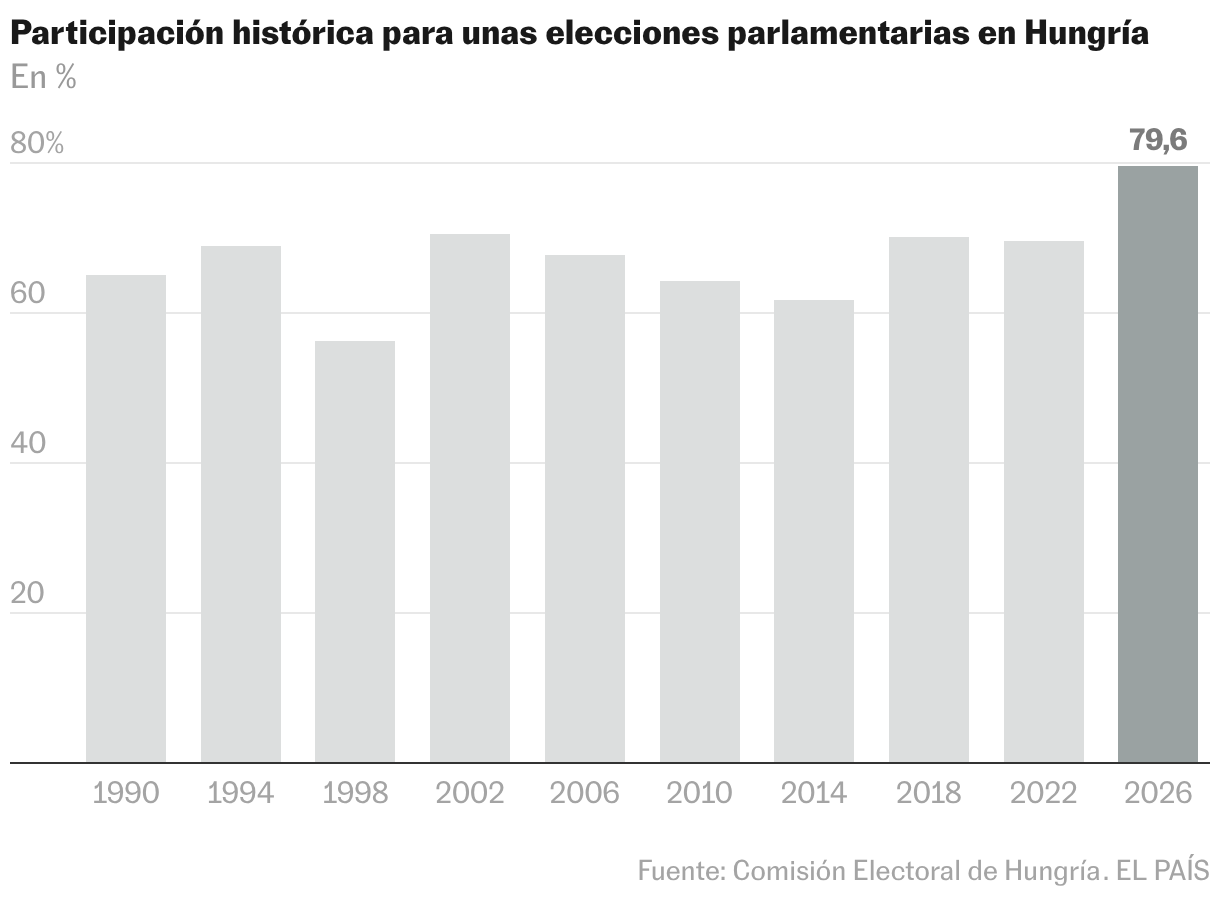Gráfico de columnas