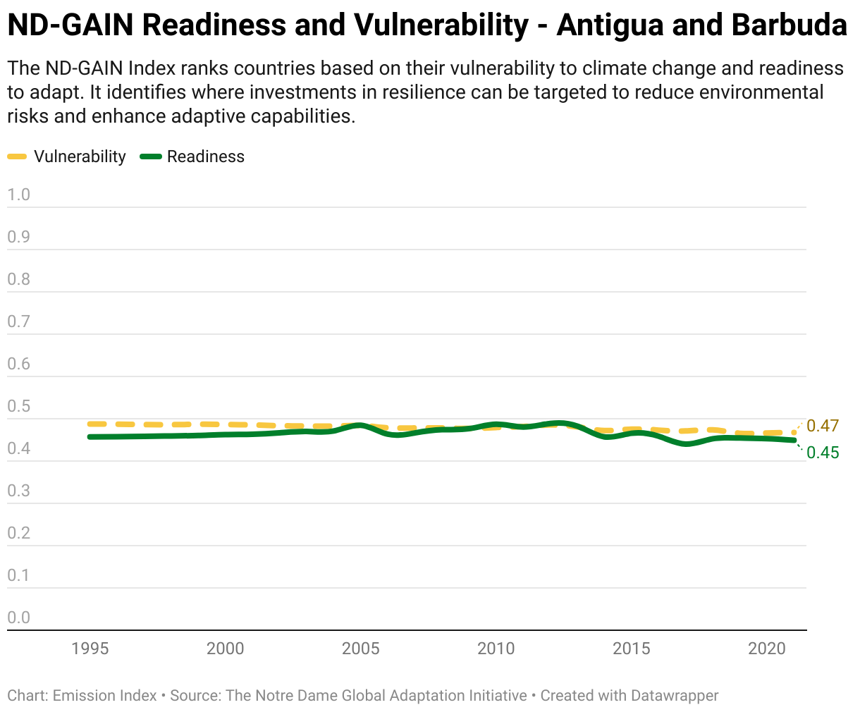 Greenhouse Gas Emissions In Antigua And Barbuda