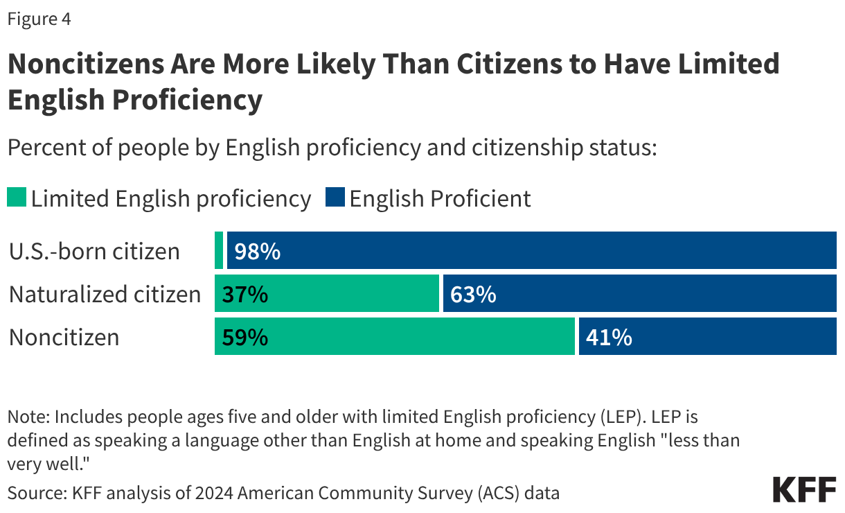 Noncitizens Are More Likely Than Citizens to Have Limited English Proficiency (Stacked Bars)