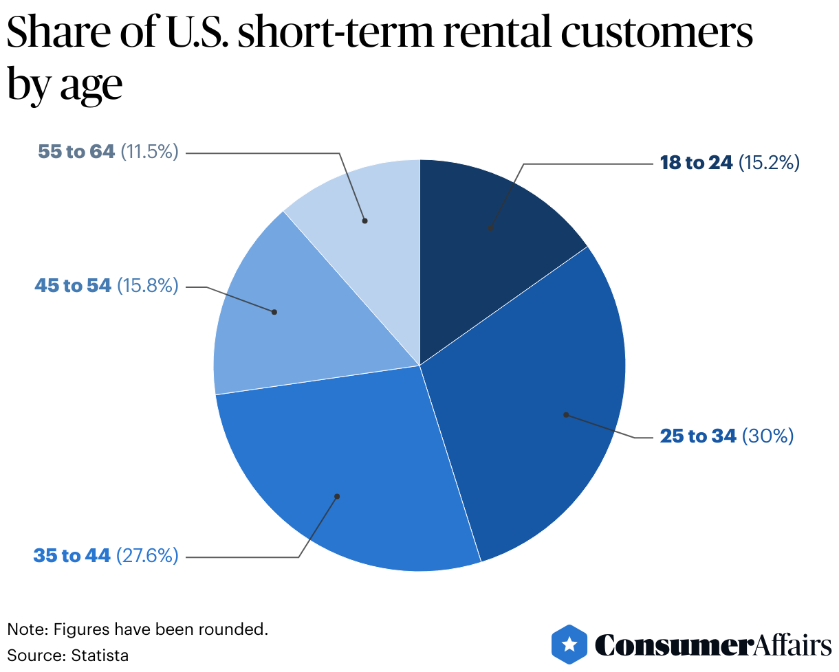 Share of US short-term rental customers by age