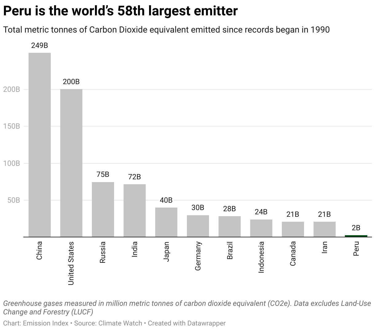 Chart showing the highest emitting countries and Peru since 1990.