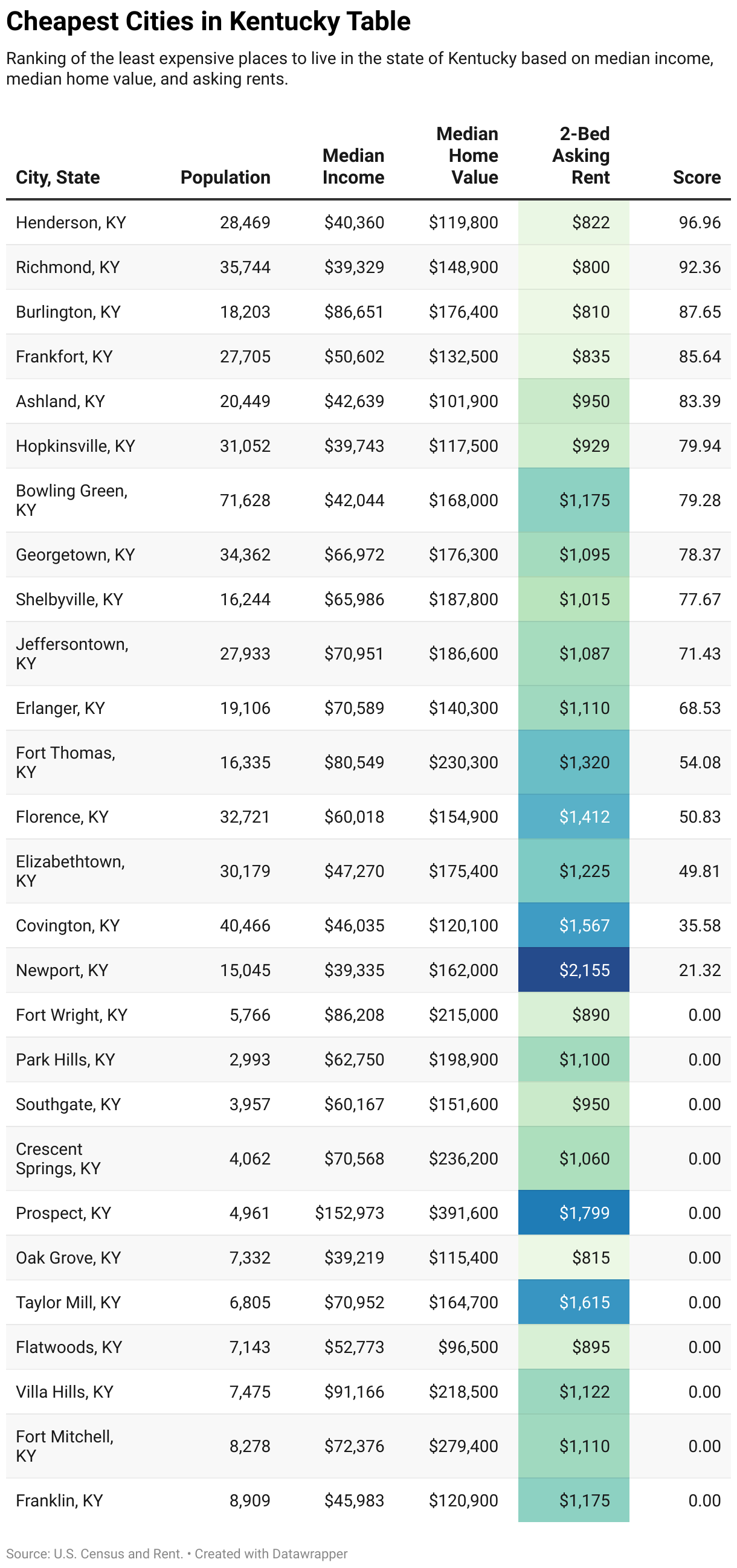 Cheapest Places to Live in Kentucky | ApartmentGuide.com