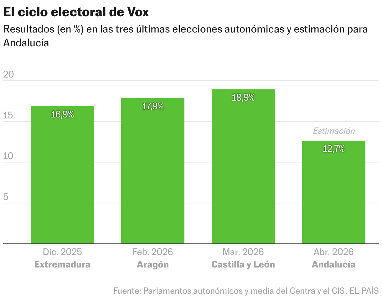 El ciclo electoral de Vox (Gráfico de columnas)