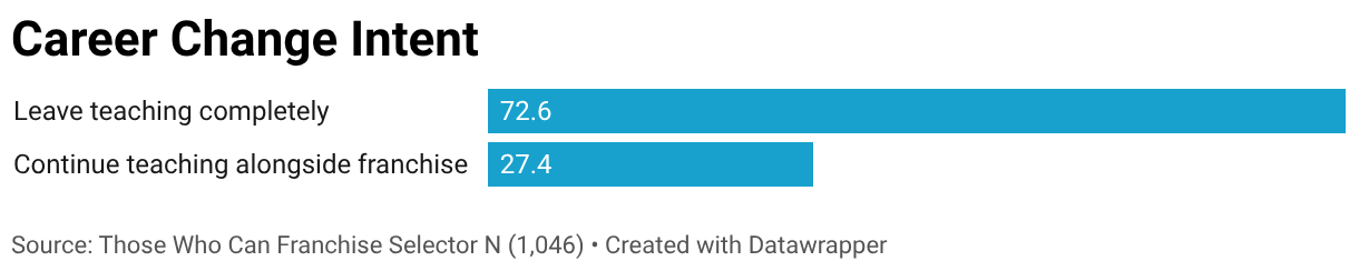 Career Change Intent (Bar Chart)