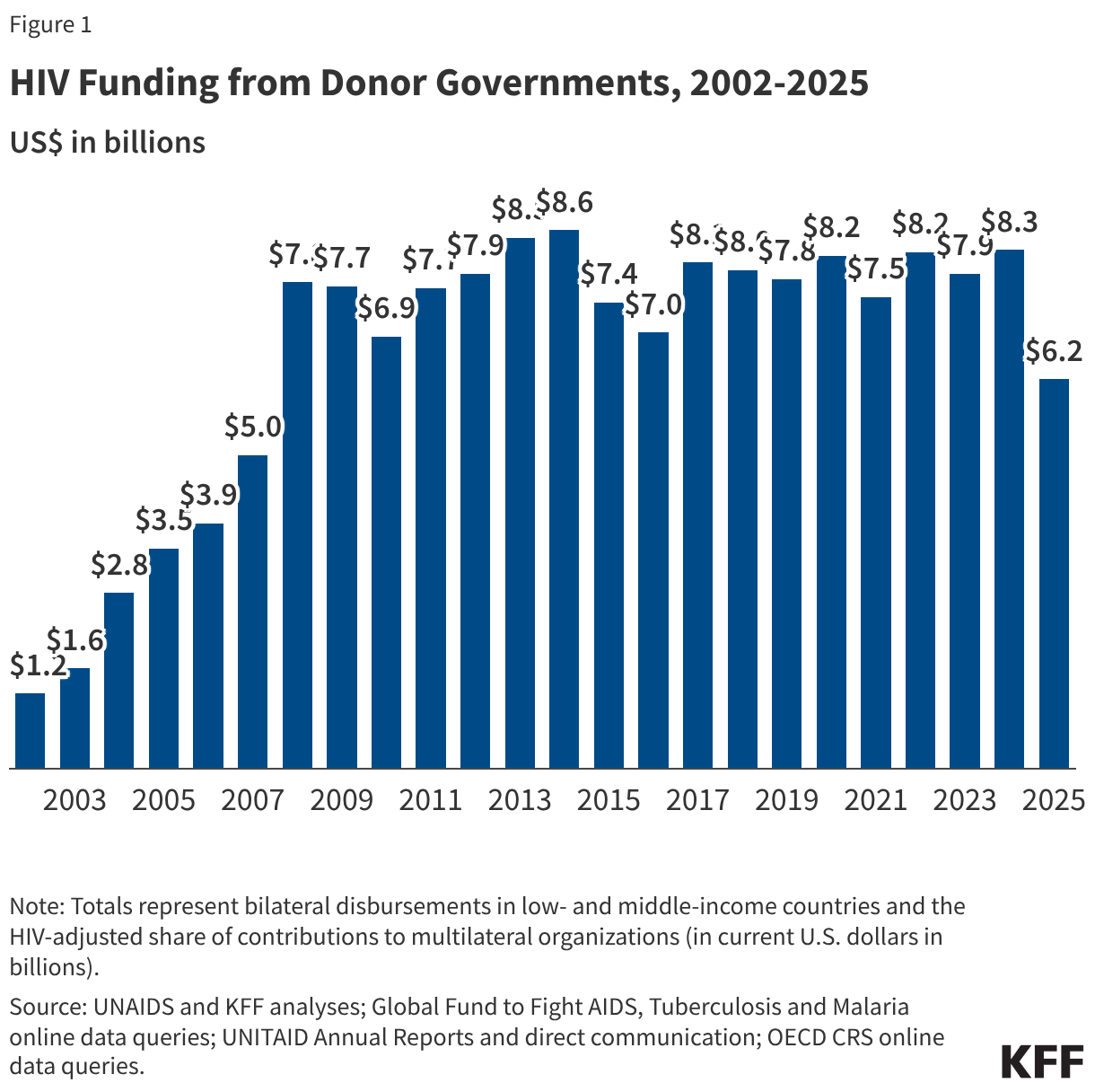 HIV Funding from Donor Governments, 2002-2025 (Column Chart)