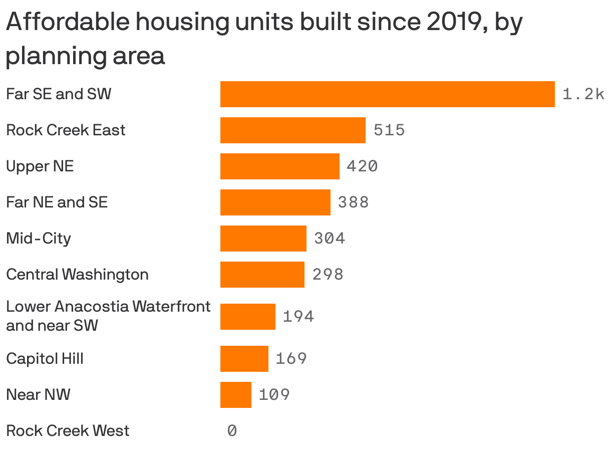 Bowser seeks affordable housing west of Rock Creek Axios Washington D.C.