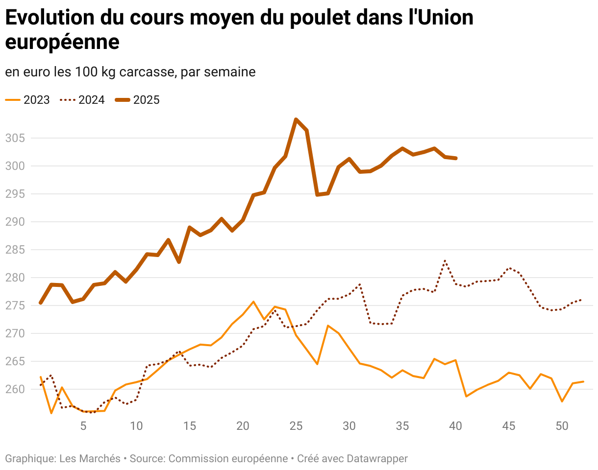 Evolution du cours moyen du poulet dans l'Union européenne (Lignes)