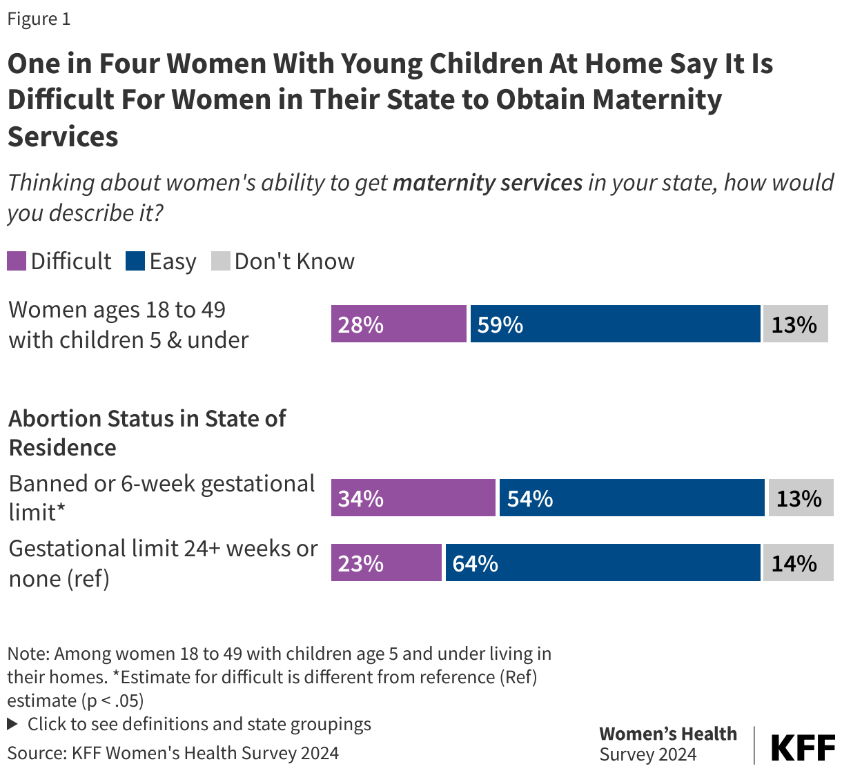 One in Four Women With Young Children At Home Say It Is Difficult For Women in Their State to Obtain Maternity Services data chart