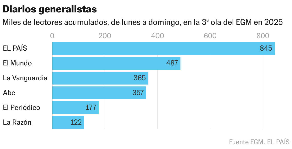 Evolución lectores información general (Copy) (Gráfico de barras)