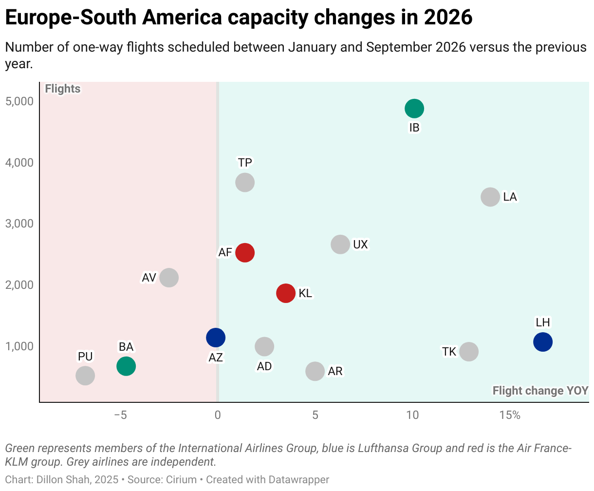 Europe-South America capacity changes in 2026 (Scatter Plot)