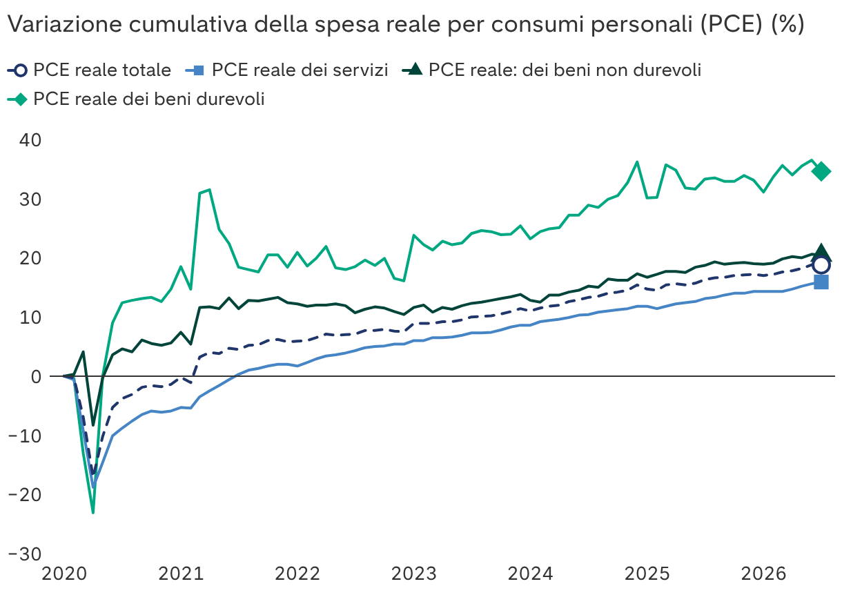 I consumatori continuano a spendere nonostante l’aumento dei prezzi
