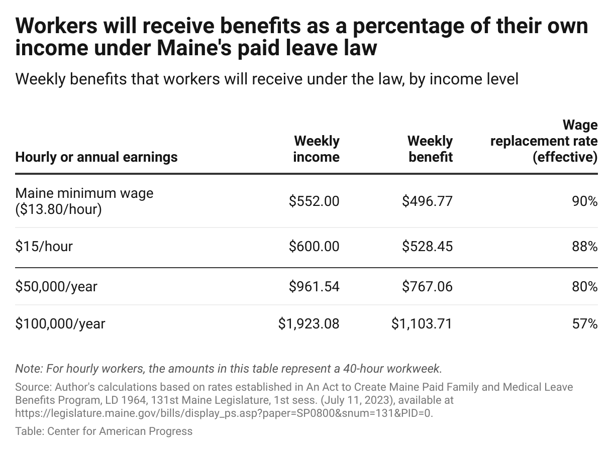Table showing examples of weekly benefits and effective wage replacement rates for workers at different income levels under the Maine paid leave law. For example, workers making state minimum wage and working 40 hours per week would receive $496.77 per week in benefits, while those earning $50,000 per year would recieve $767.06 in benefits per week. 