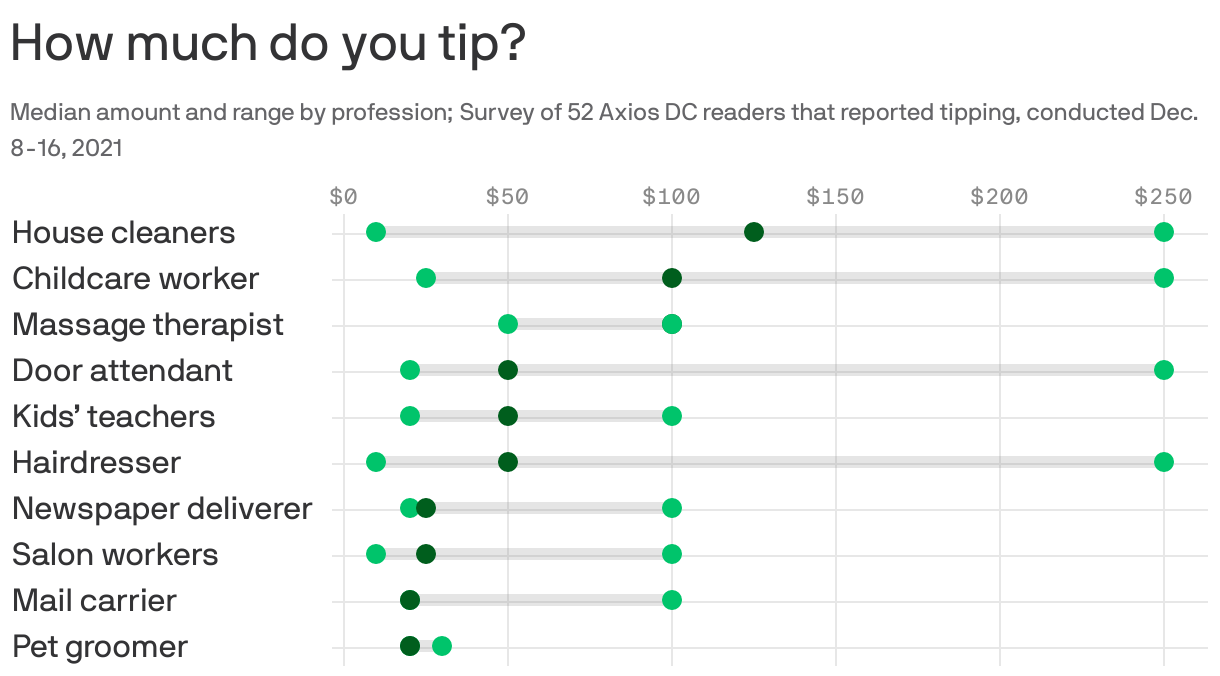 How much do you tip?