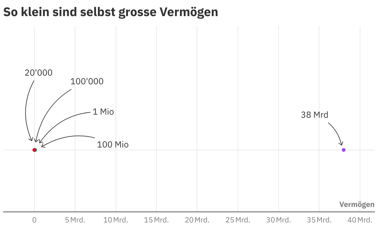 Reichste Schweizer 2023: Vergleichen Sie Ihr Vermögen