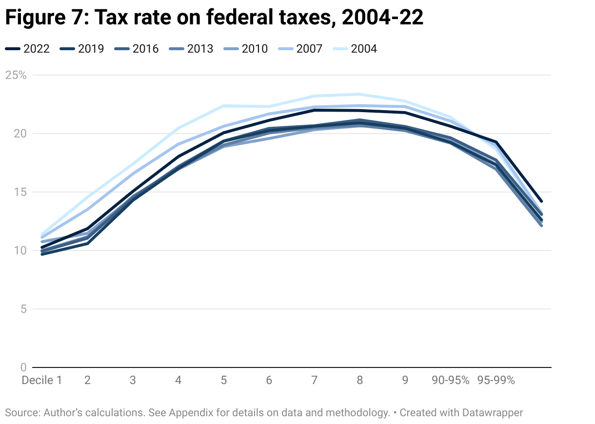 Line graph of tax rates for all federal taxes in Canada between 2004 and 2022 in three-year increments. Tax rates are broken into deciles, or groups of 10%, by household income up to the highest-earning 10%, which is further broken into 90-95%, 95-99%, and the top 1%.The combined federal tax rate during this time has been mostly progressive (that is, higher earners are taxed at a higher rate) for the lowest 70% of earners and regressive (higher earners are taxed at a lower rate) for the highest 10% of earners. Between 2004 and 2022 the combined federal tax rate decreased for almost all households and increased for the highest-earning 5%.