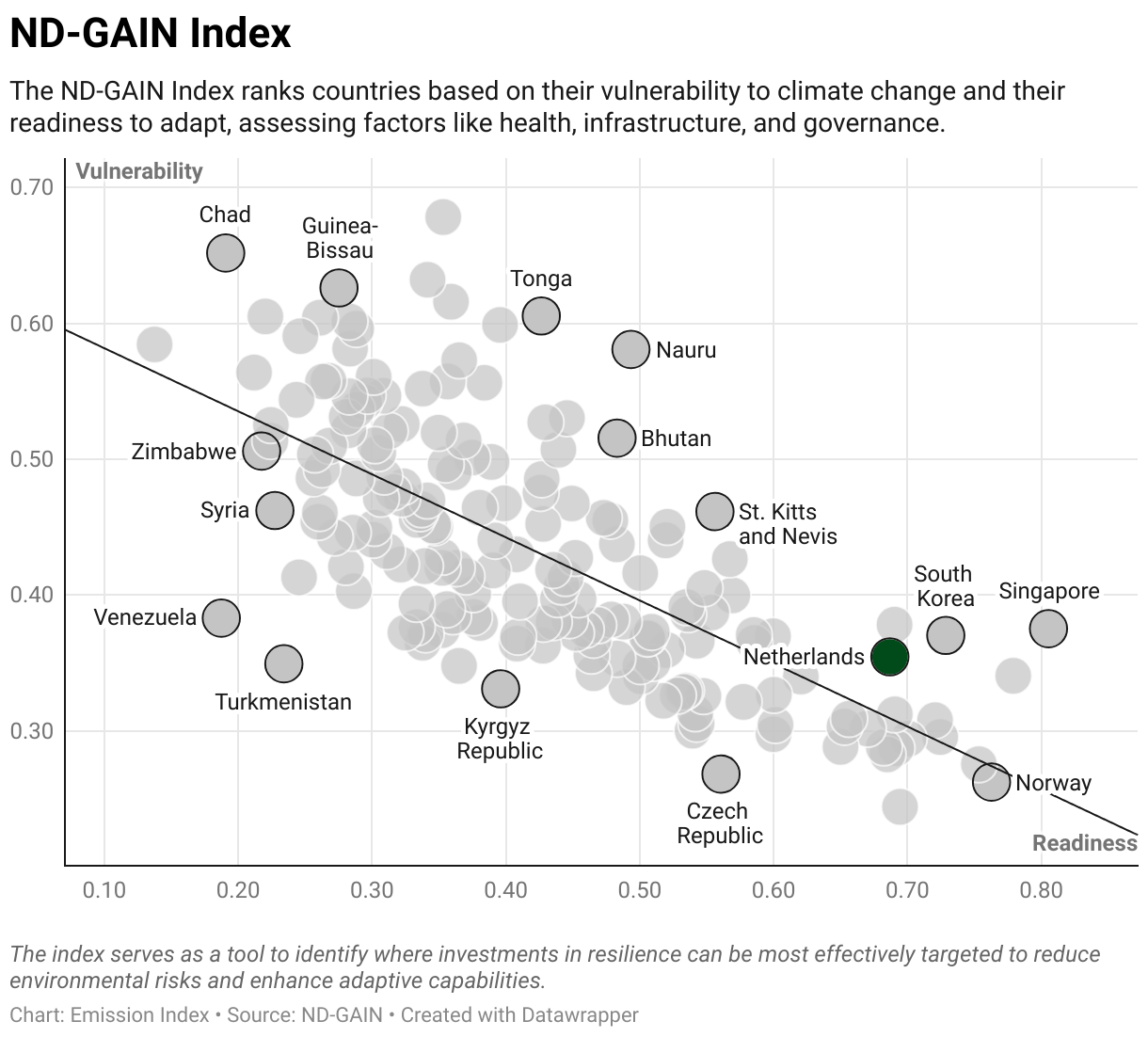 Greenhouse Gas Emissions in the Netherlands 9 Scatter chart of readiness versus vulnerability to climate change