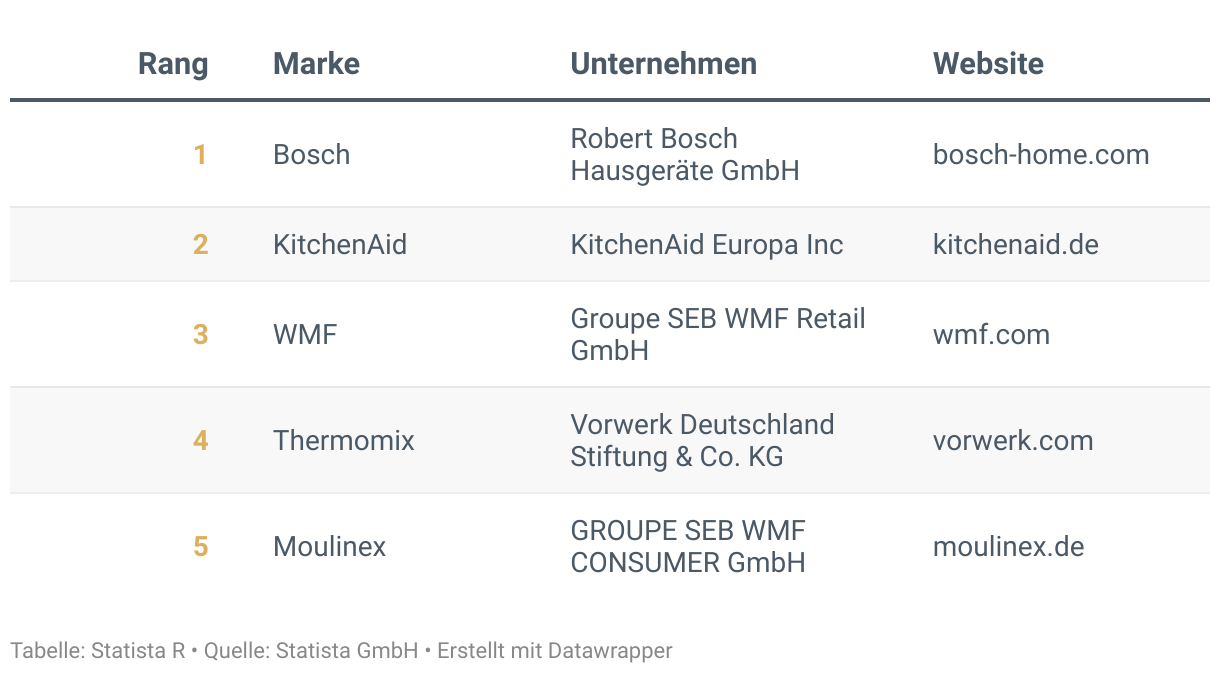 Ranking der Besten Marken Deutschlands 2024, Kategorie Küchenmaschinen