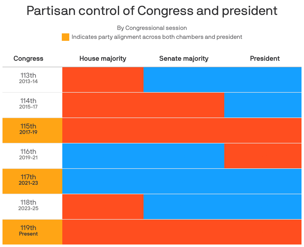 A chart shows the partisan control of Congress and the president from the 113th Congress starting 2013 to the current 119th which started in 2025. There have only been three Congressional sessions that saw one party control both chambers and the White House: Republicans controlled Congress and the White House during the 115th and 119th Congressional sessions, and Democrats during the 117th Congressional session.