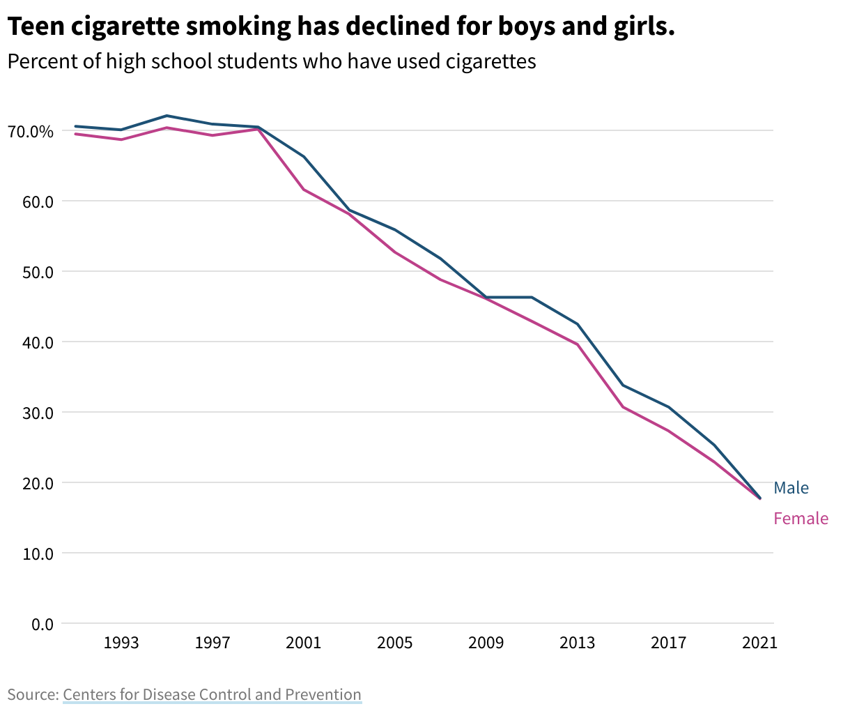 Line chart of the percentage of teen boys and girls who report cigarette smoking from 1991 to 2021, with a downward trend. 
