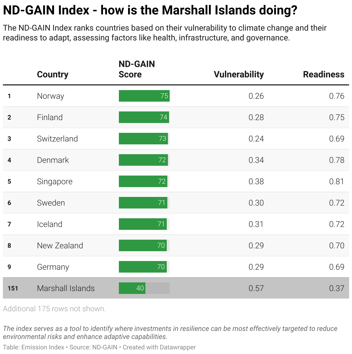 Greenhouse Gas Emissions in the Marshall Islands 11 Ranking chart for the ND-GAIN Index showing the Marshall Islands position.