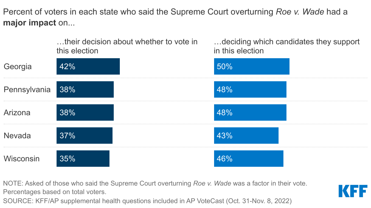 For Many Voters In Competitive Races, The SCOTUS Decision On Roe Had A Major Impact On Their Vote Choice And Turnout data chart