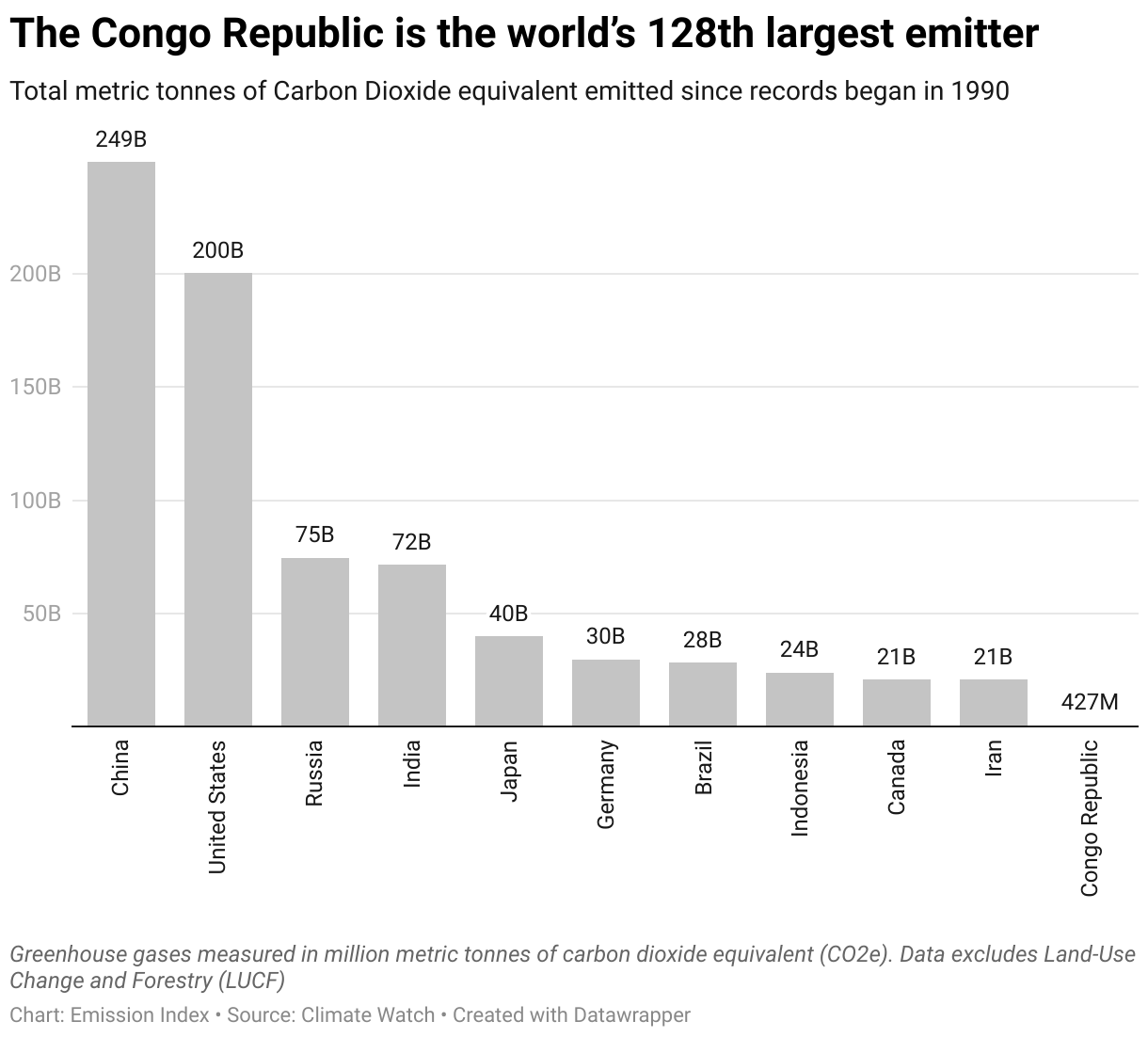 Chart showing the highest emitting countries and the Congo Republic since 1990.