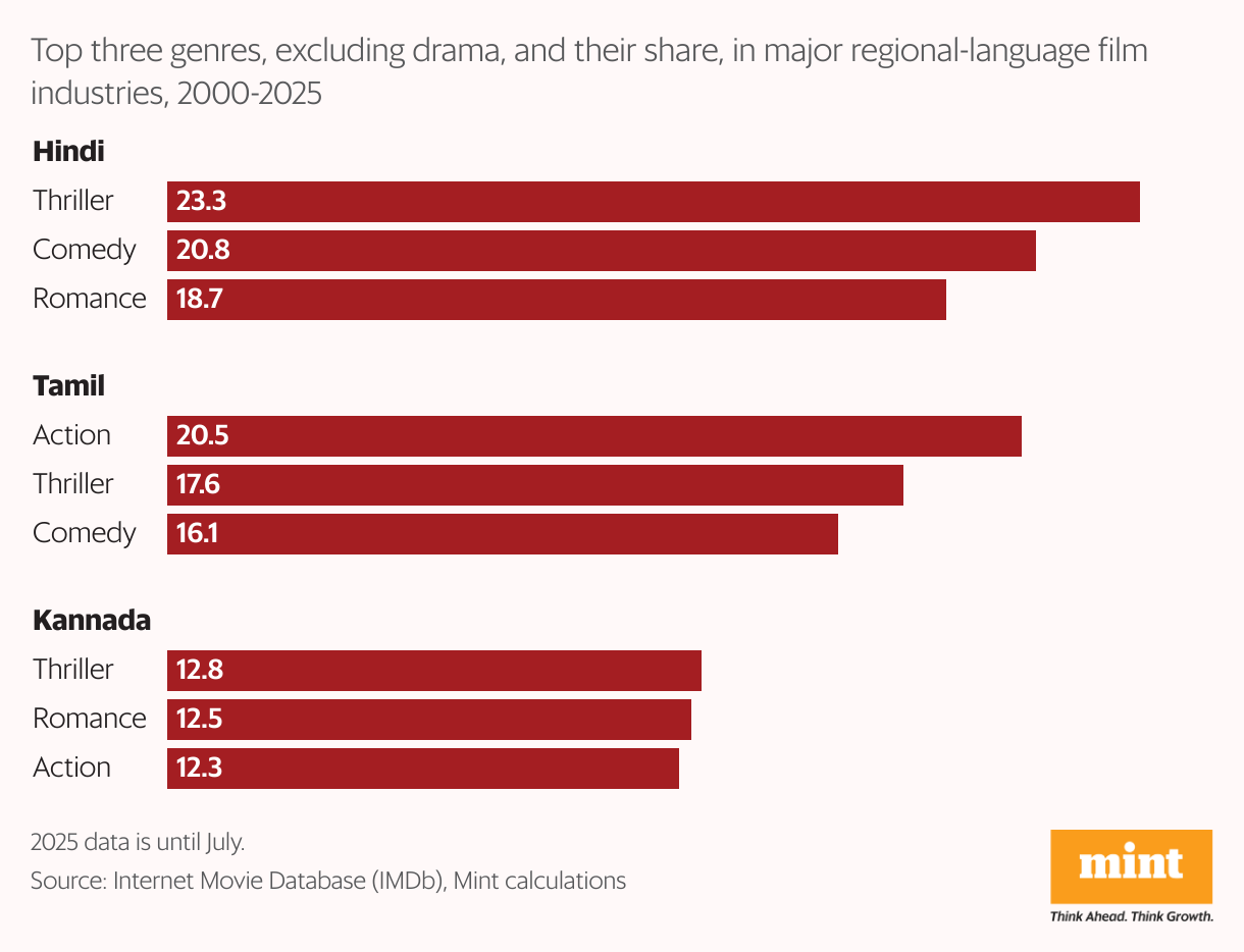 The grouped bar chart shows top movies genres in three major language film industries. Action movies top in Tamil cinema whereas thriller is the number one in Hindi movies.