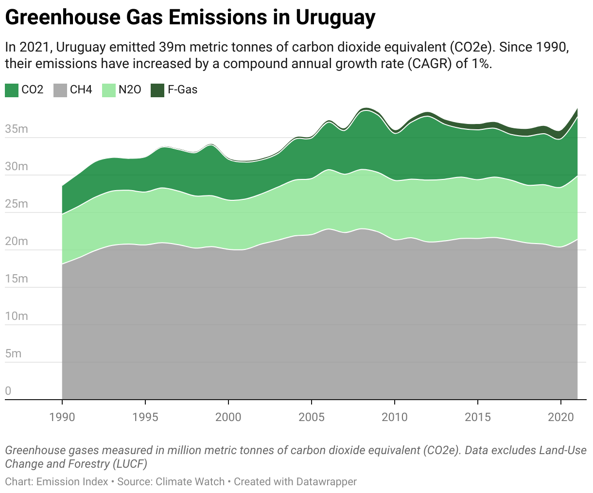 Greenhouse Gas Emissions in Uruguay 5 Line chart showing total greenhouse gas emissions in Uruguay since 1990.
