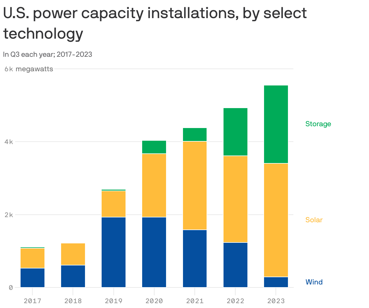 U.S. power capacity installations, by select technology