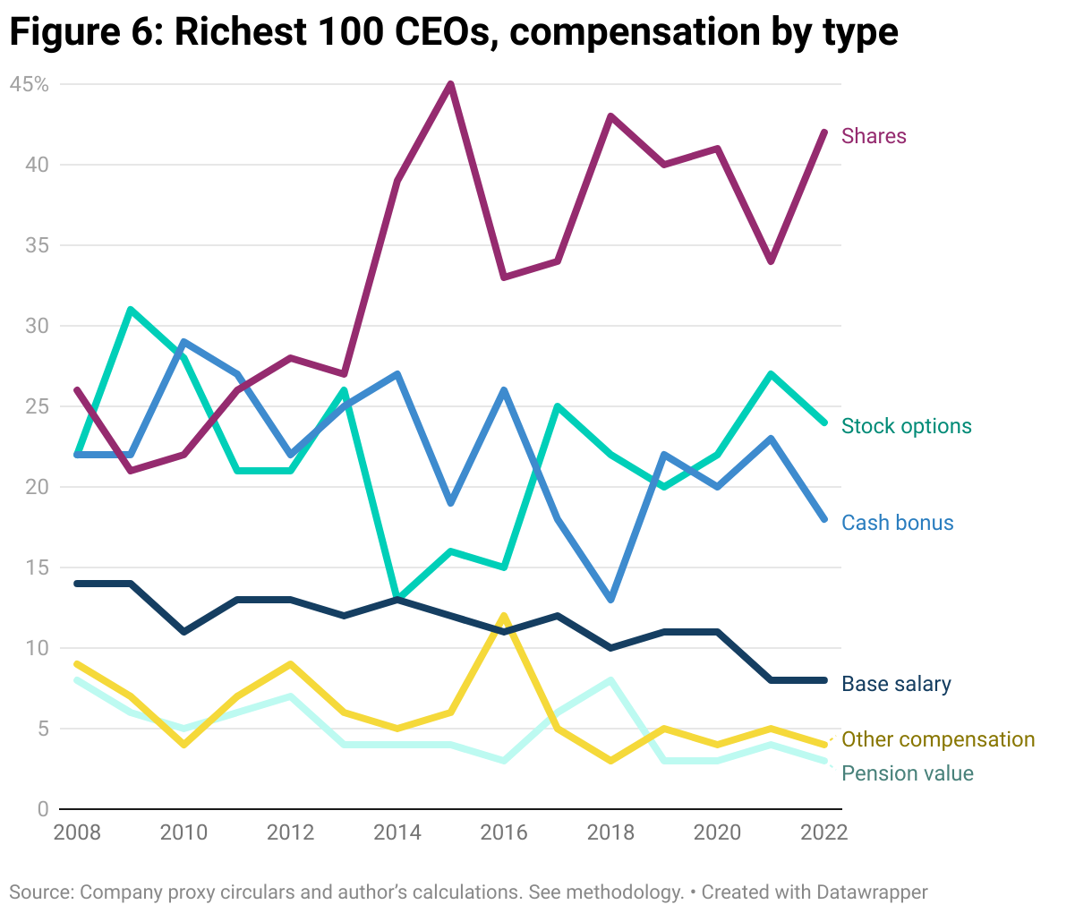 Line graph showing the compensation of the 100 best-paid CEOs broken down by type since 2008, including shares, stock options, bonus, base salary, pension value and other compensation. Since 2013 share awards has been the largest type of compensation, in 2022 equalling 42%. Base salary has been dropping over the period, decreasing from 14% in 2008 to 8% in 2022.