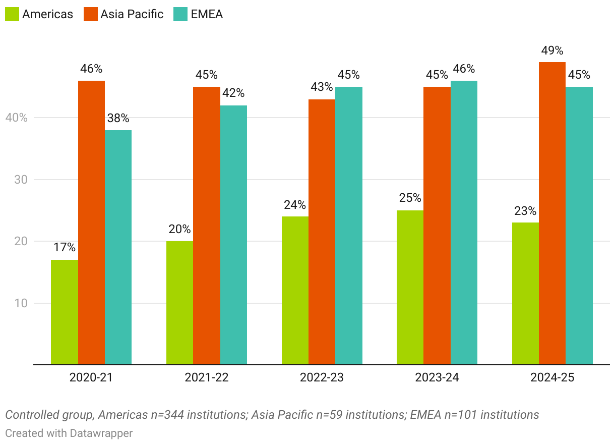 Percentage of Master’s Students Who Are International, by Region (Grouped column chart)
