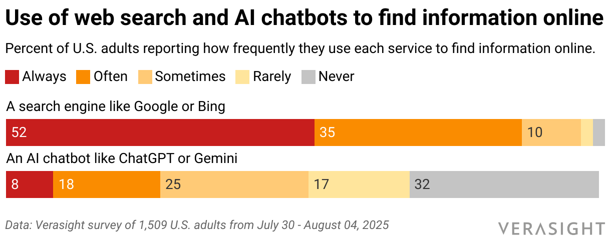 Use of web search and AI chatbots to find information online (Stacked Bars)