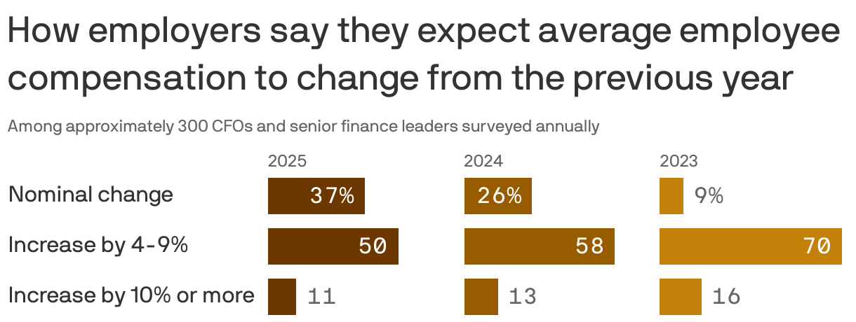 Chart titled "How employers say they expect average employee compensation to change from the previous year." It displays survey results from approximately 300 CFOs and finance leaders for 2023, 2024, and 2025.