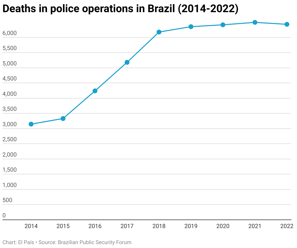 Total balance of deaths in police operations from 2014 to 2022.