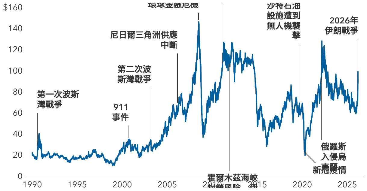石油市場自1990年代以來不時受到衝擊