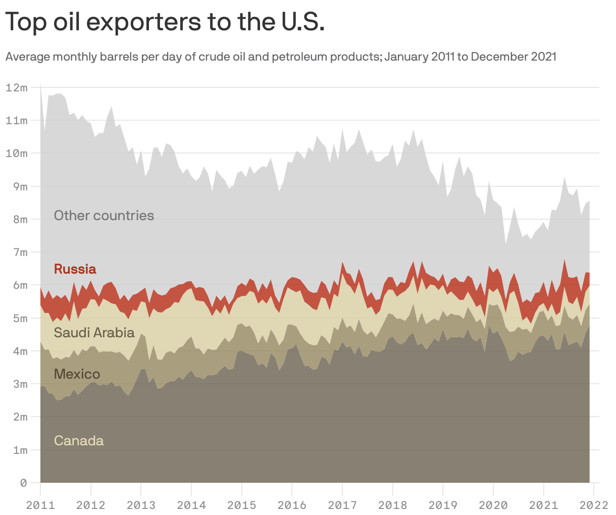 Top oil exporters to the U.S.