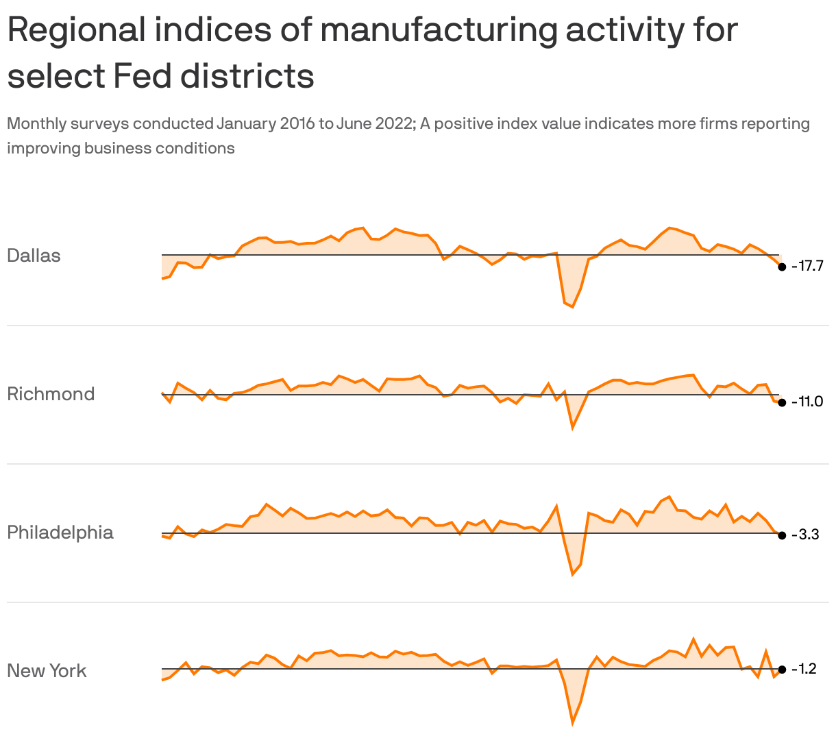 Regional indices of manufacturing activity for select Fed districts