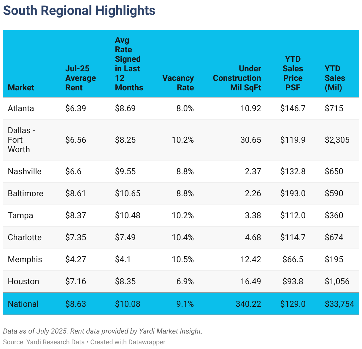 South Regional Highlights (Table)