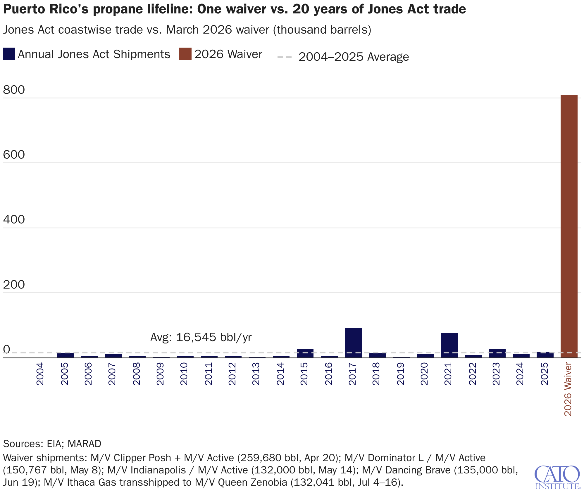 Puerto Rico's propane lifeline: One waiver vs. 20 years of Jones Act trade