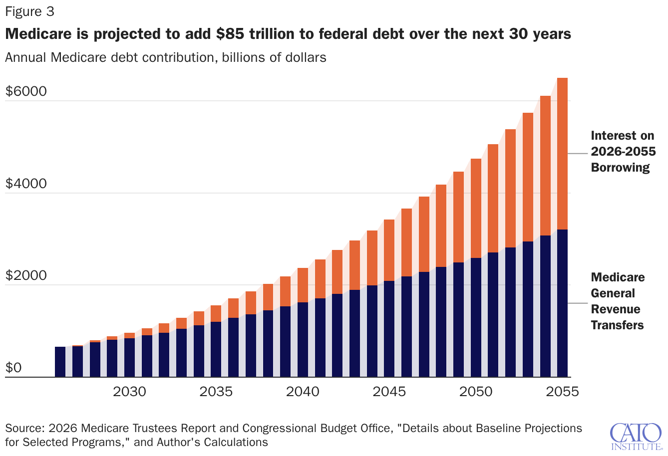 Medicare is projected to add $85 trillion to federal debt over the next 30 years