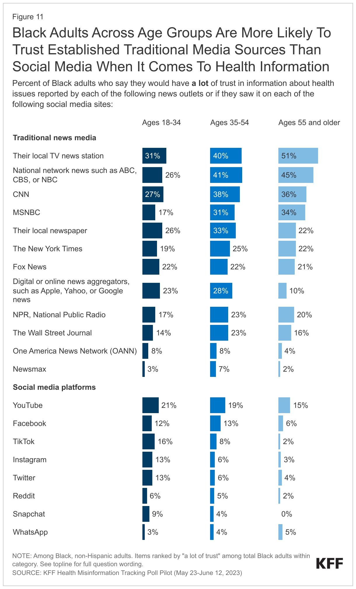 Black Adults Across Age Groups Are Likely To Trust Established Traditional Media Sources Than Social Media When It Comes To Health Information data chart