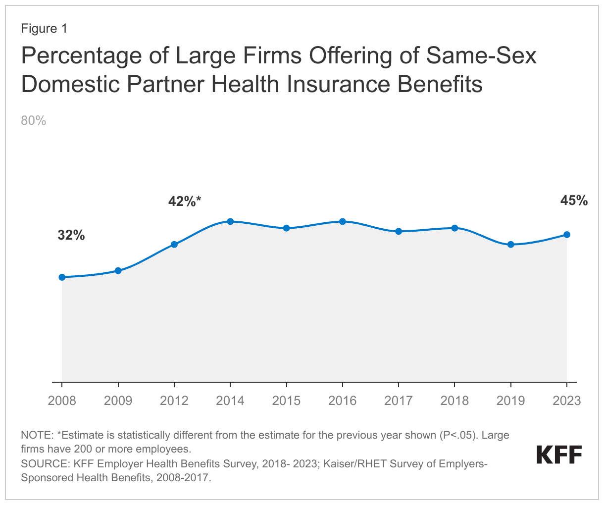 Large Firm Offer of Same-Sex Domestic Partner Health Insurance Benefits data chart