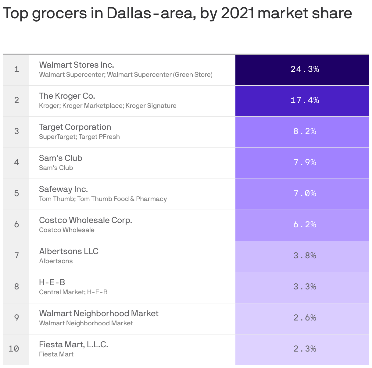 Top grocers in Dallas-area, by 2021 market share