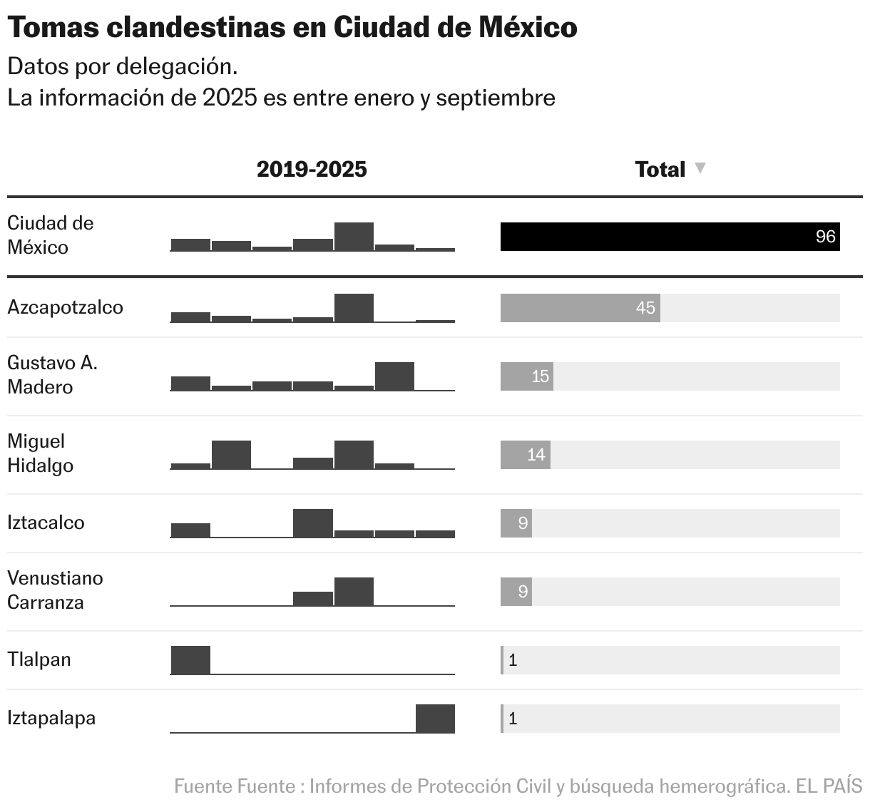 Tomas clandestinas en Ciudad de México (Tabla)